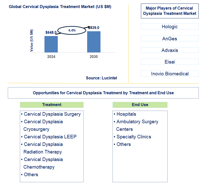 Cervical Dysplasia Treatment Trends and Forecast